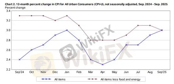 (图一、CPI& Core CPI;资料来源:BLS)