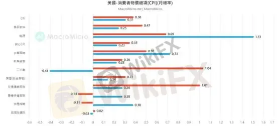 (图二、CPI环比;资料来源:M平方)