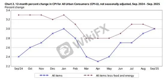 (Hình 1. Chỉ số CPI & Core CPI; Nguồn: Cục Thống kê Lao động Mỹ – BLS)