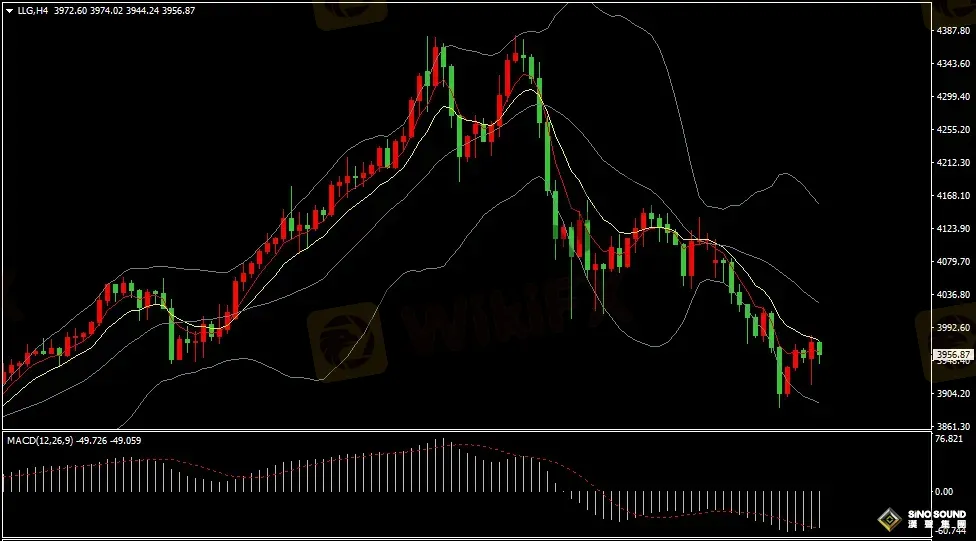 漢聲張新才:[10月29日早評]金價創三周新低後反彈回升，短線阻力在4000美元附近
