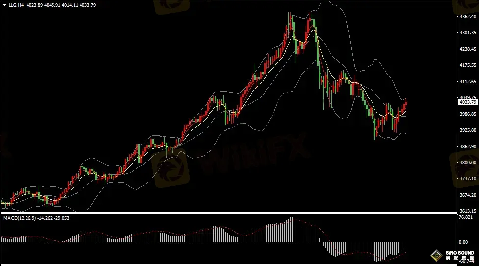 漢聲張新才:[10月31日早評]黃金結束4日連跌，金價大幅反彈回升
