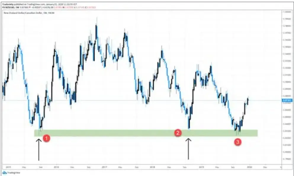獲取準確交易訊號的6大步驟