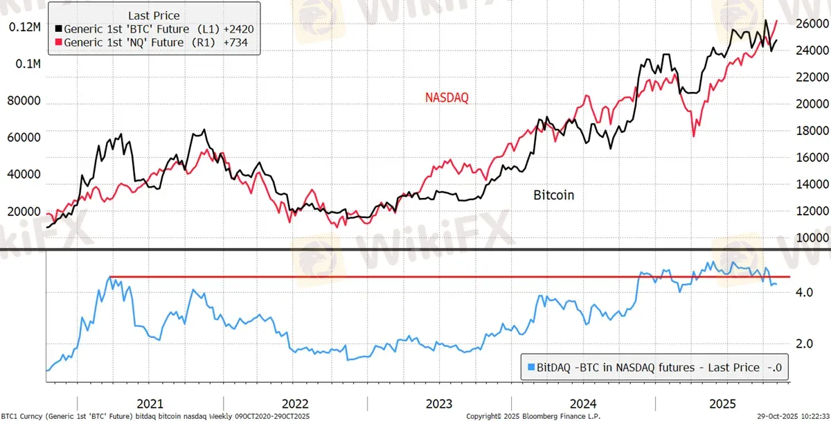 tuong-quan-giua-bitcoin-va-nasdaq.png tuong-quan-giua-bitcoin-va-nasdaq.png