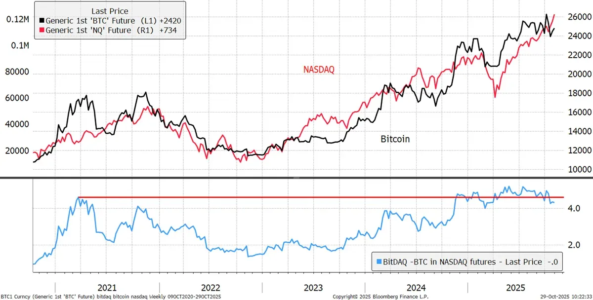 tuong-quan-giua-bitcoin-va-nasdaq.png tuong-quan-giua-bitcoin-va-nasdaq.png