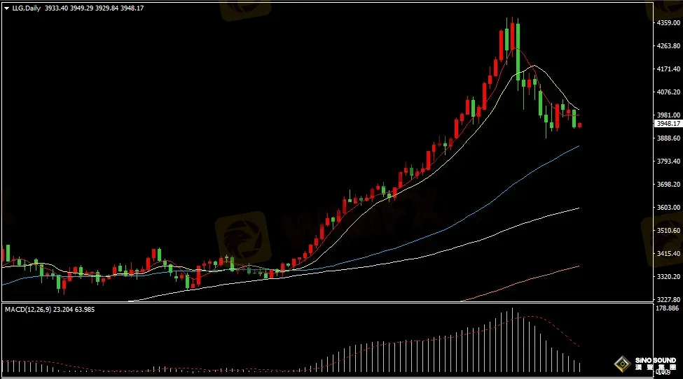 汉声张新才:[11月5日早评]美联储年内降息预期降温，美元走强压制黄金下跌