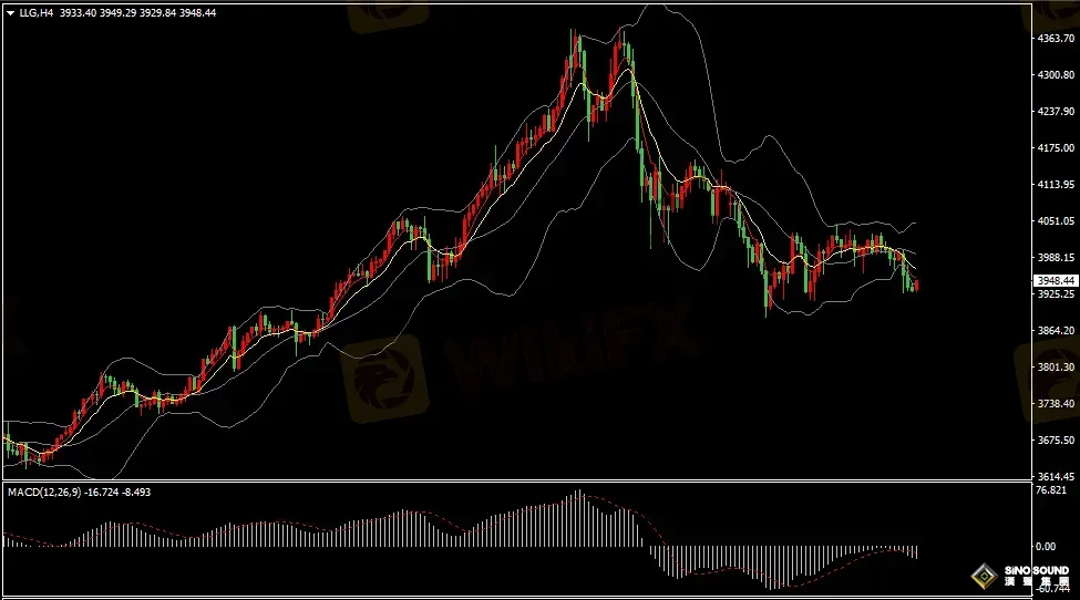 汉声张新才:[11月5日早评]美联储年内降息预期降温，美元走强压制黄金下跌