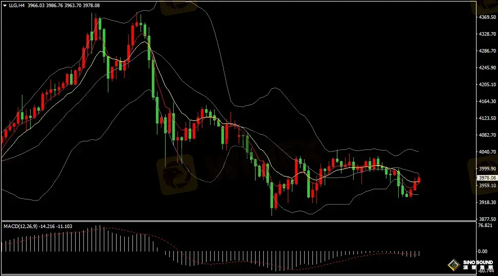 漢聲張新才:[11月5日晚評]關注小非農數據影響，估計晚間金價波動加劇