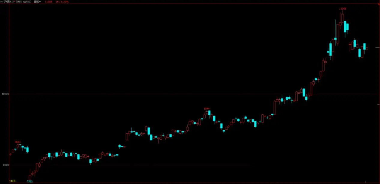 K線有什麼祕密和交易規律?