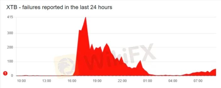 melansir-downdetector-data-permasalahan-platform-xtb.jpg melansir-downdetector-data-permasalahan-platform-xtb.jpg