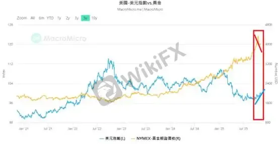 📊 (Hình 3: Mối tương quan USD & vàng; Nguồn: M Square Research)