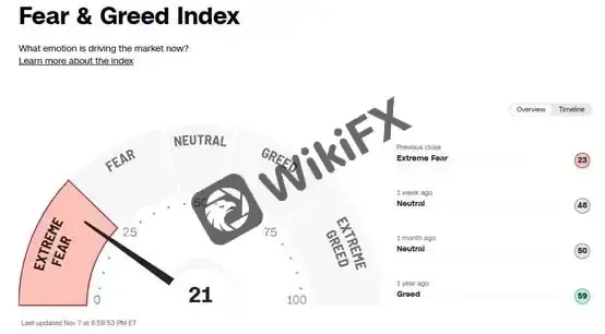 (Gambar 2. Indeks Fear & Greed; Sumber: CNN)