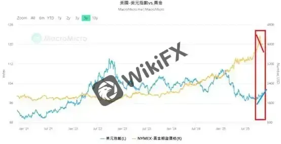 (Gambar 3. Indeks Dolar & Harga Emas; Sumber: M Square)