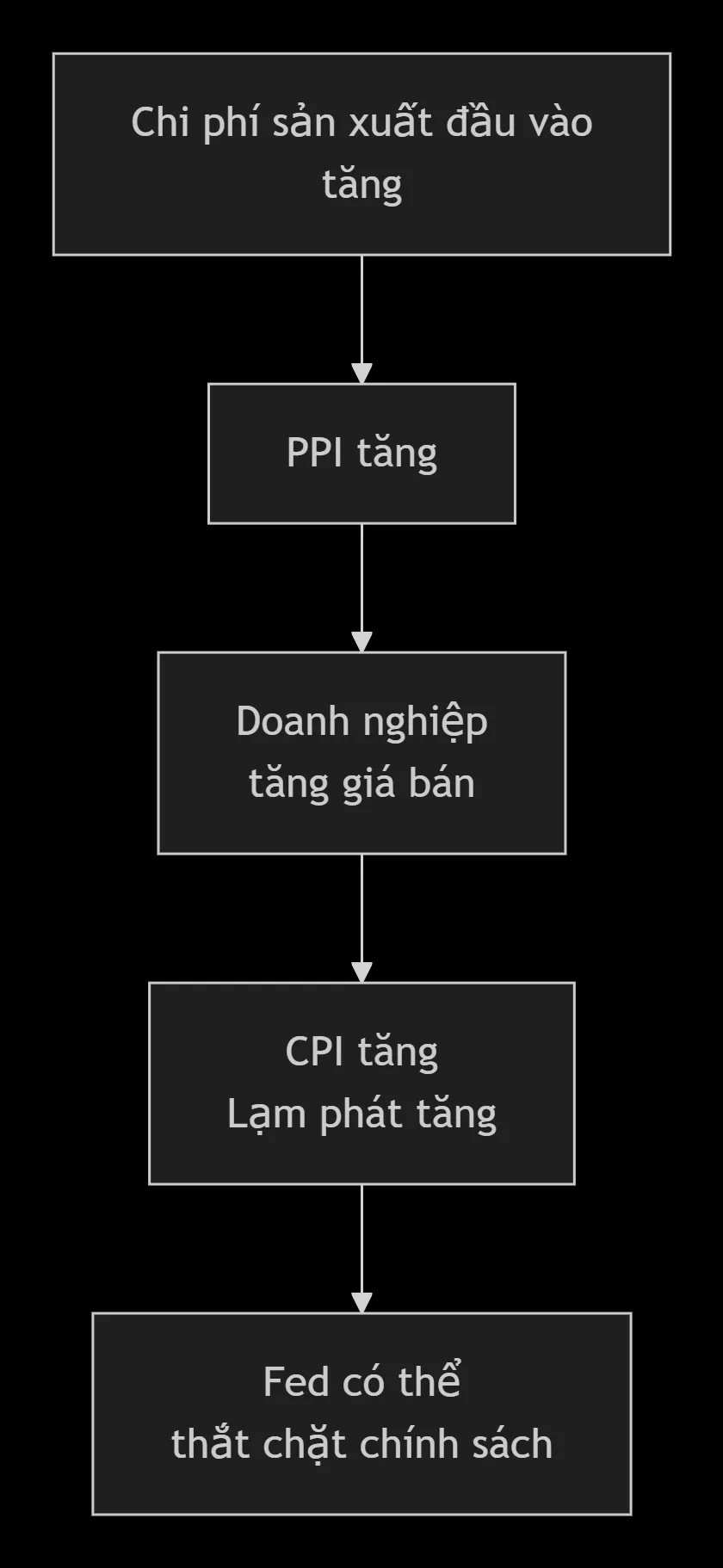 moi-quan-he-giua-cpi-va-ppi.png