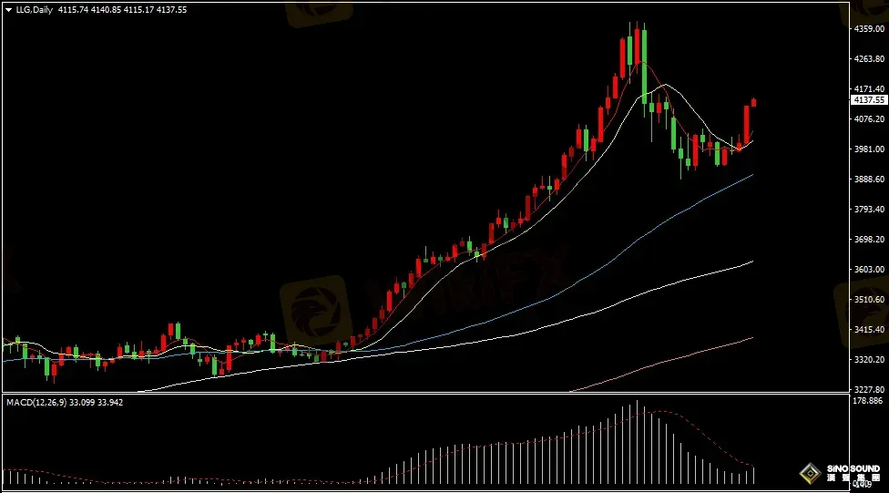 汉声张新才:[11月11日早评]市场多头情绪持续增加，金价重回4100美元关口上方