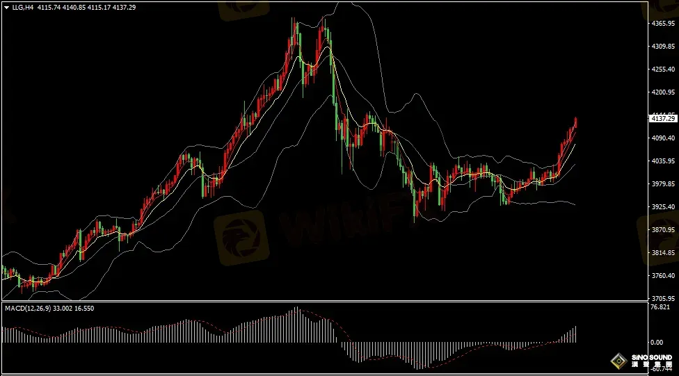 汉声张新才:[11月11日早评]市场多头情绪持续增加，金价重回4100美元关口上方