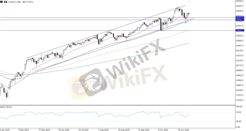 UT100(纳斯达克100),日线图 e2f1289180604d7bb7a022ad1a7801cb.png