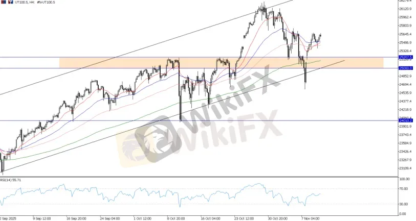 UT100(纳斯达克100),四小时线图 cd0bbe28a810485a8ebf65624a488e98.png
