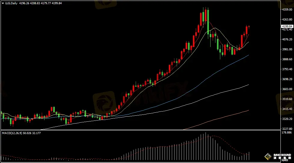 汉声张新才:[11月13日早评]美国政府开门在即，重发数据或将疲软，助长金价大幅上涨