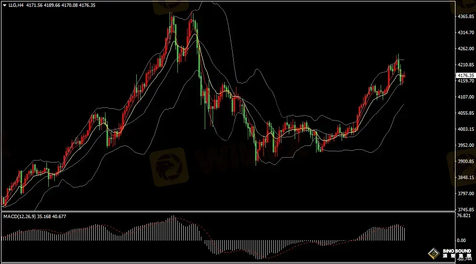 漢聲張新才:[11月14日早評]美聯儲多位官員釋放鷹調，現貨黃金跌破4200美元關口