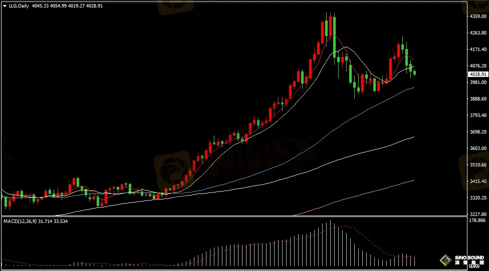 汉声张新才:[11月18日早评]国际金价连续三日下跌，金价4000关口备受考验