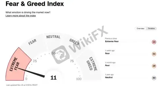 (Gambar 1. Indeks Fear & Greed CNN; Sumber: CNN)