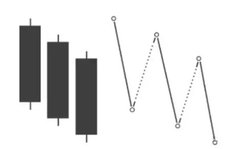 交易中的K線形態及多空邏輯