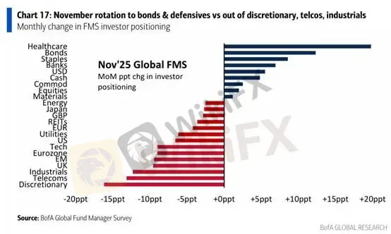 (圖二、基金經理人11月MoM變化;資料來源:BofA)