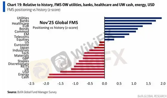 (圖三、倉位佈局Z-Score水準;資料來源:BofA)