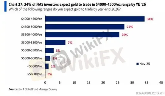 (圖四、基金經理人看好金價;資料來源:BofA)