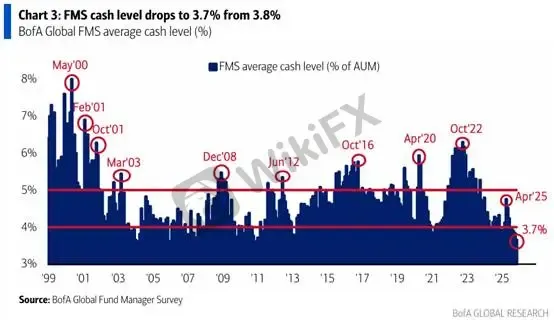 (Hình 1: Tỷ lệ tiền mặt của các nhà quản lý FMS — Nguồn: BofA)