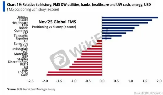 (Hình 3: Z-Score phân bổ tài sản — Nguồn: BofA)