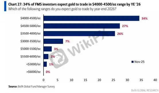 (Hình 4: Dự báo giá vàng của nhà quản lý quỹ — Nguồn: BofA)