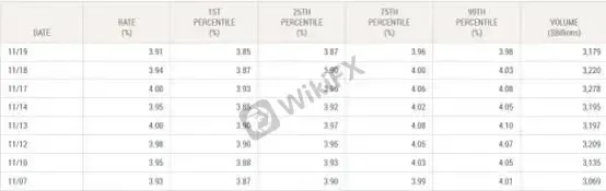 (Hình 3: Lãi suất SOFR; Nguồn: NYFED)