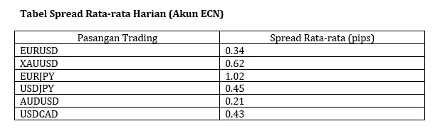 tabel-spread-rata-rata-harian-pada-trading-forex-online.png