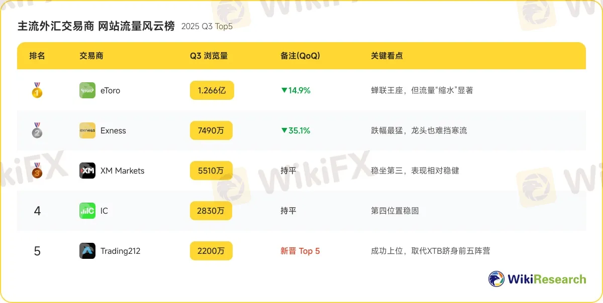 主流外汇交易商网站流量风云榜.jpg