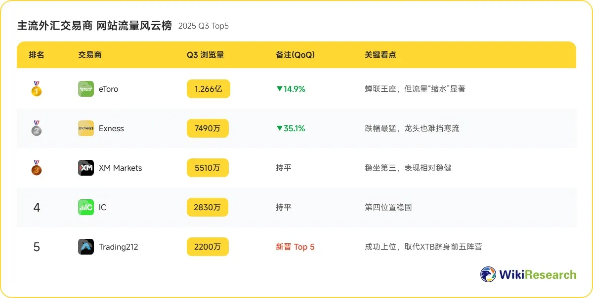 (图一:2025年Q3 主流外汇交易商网站访问流量排行) 主流外汇交易商网站流量风云榜.jpg