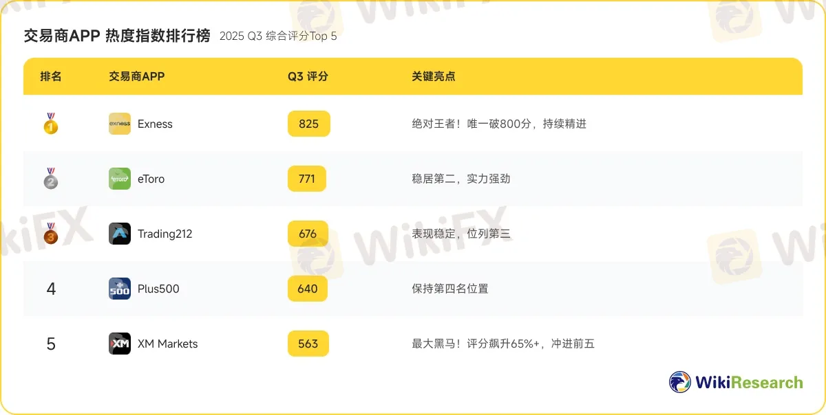 交易商APP 热度指数排行榜.jpg