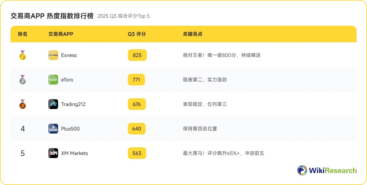 (图二:2025 Q3 主流交易商APP 热度指数排行榜) 交易商APP 热度指数排行榜.jpg