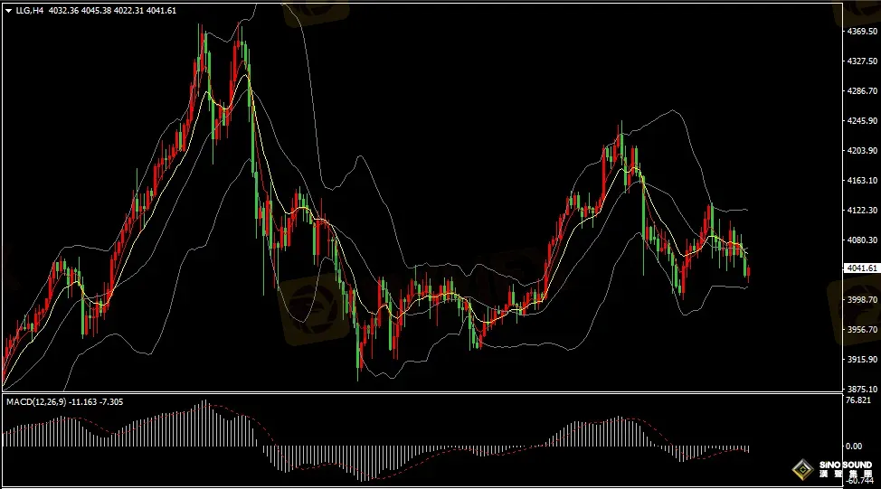 汉声张新才:[11月21日晚评]美联储12月降息预期降温，国际金价持续振荡走弱