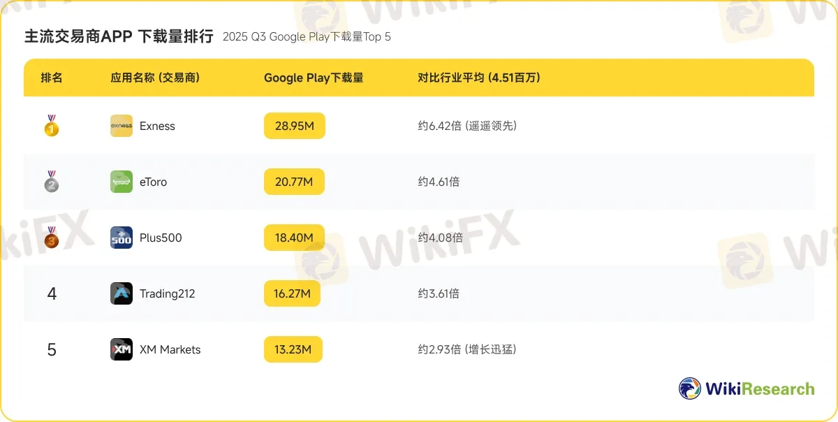 主流交易商APP 下载量排行.jpg