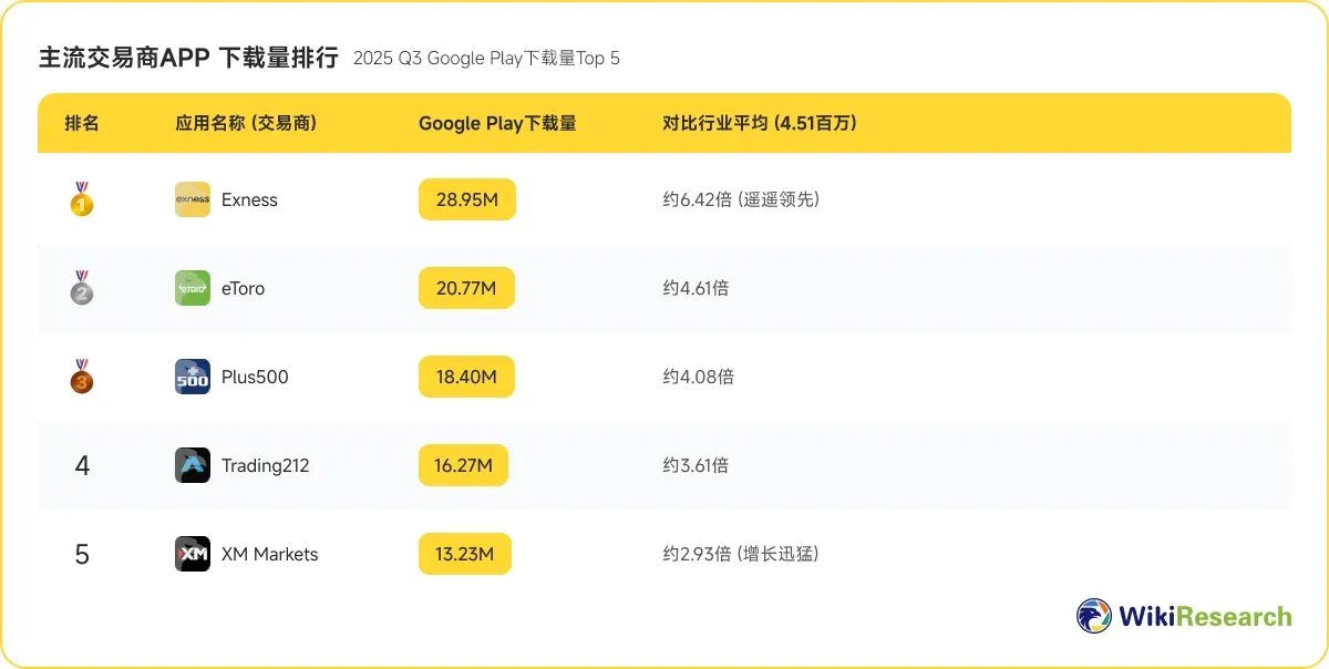 (图三:2025 Q3 主流交易商APP Google Play下载量排行) 主流交易商APP 下载量排行.jpg