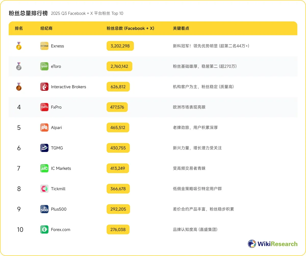(图四:2025 Q3主流交易商粉丝总量排行榜;Facebook + X 平台) 粉丝总量排行榜.jpg