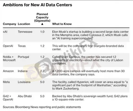 (圖三、科技巨頭的 AI 軍備競賽;資料來源:Bloomberg)