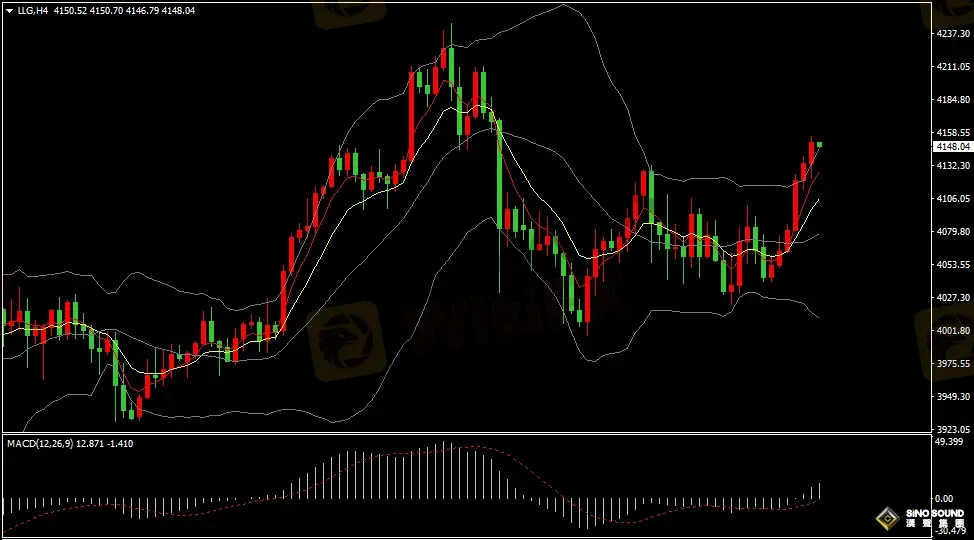 美联储下月降息概率陡升,美元强势减退提升国际黄金吸引力,昨晚现货黄金大幅上涨,金价最高至4139.71美元/盎司,较日低4040.02美元/盎司,最大涨幅近100美元,最终报收4134.55美元/盎司,收涨1.72%;现货白银最终报收51.329美元/盎司,收涨2.61%。 今日(周二)亚市现货黄金开盘在4134.54美元/盎司,早盘金价短线回落最低至4122.58美元/盎司,随后振荡上涨最高至4155.54美元/盎司,截止汉声集团分析师发稿前,金价在4148美元附近振荡整理。 昨晚美元指数一度下滑触及100关口附近,盘中最低100.01,随后振荡回升最终报收100.20,涨幅为0.01%;美债收益率全线下跌,2年期美债收益率最终报收3.499%,下跌1.5个基点;10年期美债收益率最终报收4.024%,下跌3.9个基点。 俄乌和平协议未见进展,昨晚国际二油反弹回升并结束三日连跌,WTI原油最终报收58.88美元/桶,上涨1.57%;布伦特原油最终报收62.72美元/桶,上涨1.39%;美国天然气CFD价格最终报收3.772美元/百万英热,下跌2.784%。 昨晚美股三大股指全线上涨,截止收盘,道琼斯指数上涨202.86点,涨幅0.44%,报46448.27点;标普500指数上涨102.09点,涨幅1.55%,报6705.08点;纳斯达克指数上涨598.92点,涨幅2.69%,报22872.01点。 欧股主要股指涨跌不一,截止收盘,德国DAX30指数上涨0.60%,报23234.01点;英国富时100指数下跌0.03%,报9536.95点;法国CAC40指数下跌0.29%,报7959.67点;欧洲斯托克50指数上涨0.22%,报5527.05点;西班牙IBEX35指数上涨0.88%,报15969.50点;意大利富时MIB指数下跌0.82%,报42312.00点。 昨晚上海黄金交易所黄金T+D收盘上涨0.93%,报933.82元/克;白银T+D收盘上涨1.22%,报11953.0元/千克。今日上海黄金交易所黄金T+D早盘盘初上涨1.69%,报940.82元/克;白银T+D早盘盘初上涨2.13%,报12061.0元/千克。 截至今日上午10:30数据,国内各大银行/品牌金条价格涨多跌少,其中亚一金店、周生生、老庙黄金等金条价格上涨,亚一金店和老庙黄金涨幅最大,较昨日上涨20元/克。 今日外汇市场人民币汇率中间价,美元/人民币报7.0826,下调(人民币升值)21点;欧元/人民币报8.1687,上调49点;港元/人民币报0.9102,下调1点;英镑/人民币报9.2939,上调36点;澳元/人民币报4.5838,下调5点;加元/人民币报5.0258,下调73点;100日元/人民币报4.5200,下调107点;人民币/俄罗斯卢布报11.0503,下调771点;新西兰元/人民币报3.9806,下调29点;人民币/林吉特报0.5832,下调9.7点;瑞士法郎/人民币报8.7694,下调19点;新加坡元/人民币报5.4352,上调69点。 昨晚最新数据方面,美国11月达拉斯联储商业活动指数-10.4,预期-2,前值-5。 据报道,美国旧金山联储主席、2027年FOMC票委戴利表示,她支持在下个月降息,因为她认为就业市场突然恶化的可能性比通胀骤然上升更大,也更难以控制。美联储理事沃勒表示,他主张在12月降息,不过美联储在明年1月收到大量经济数据后,很可能会采取逐次会议的决策方式。 国家主席习近平同美国总统特朗普通电话。习近平指出,中美合则两利、斗则俱伤是经过实践反复验证的常识,强调台湾回归中国是战后国际秩序重要组成部分。特朗普表示,习近平主席是伟大的领导人,完全赞同您对两国关系的看法。美方理解台湾问题对于中国的重要性。两国元首还谈及乌克兰危机。 今日第七届中俄能源商务论坛在北京举办。国家主席习近平向论坛致贺信,习近平强调,中方愿同俄方一道努力,共同维护全球能源产业链供应链稳定畅通。俄罗斯总统普京也向论坛致贺信。 俄乌和平协议的关键症结仍未见进展,虽然美国总统特朗普表示,乌克兰谈判可能正在取得进展。但德国总理默茨称,本周乌克兰谈判不会取得突破。乌克兰官员透露,此前的28点和平计划已不复存在,美乌已起草新的19点和平计划。 金价日线图看,昨日金价大幅上涨并一举突破5日和10日均线上方,5日均线拐头向上靠近10日均线。日线指标看,MACD指标正动能柱有所增加,RSI指标回升至58位置附近运行。 金价4小时图看,金价布林带张口再度打开,金价振荡上涨至布林上轨上方运行;短期均线EMA5与EMA10形成多头向上,MACD指标动能柱转为正值并逐步增加,RSI指标上升至62位置附近运行。日内短线操作建议,估计金价在4132-4158区间振荡运行,如突破该区间时,上行目标看4165、或4175附近;下行目标看4115、或4105附近。 今日重点关注的财经数据与事件: 15:00 德国第三季度未季调GDP年率终值 19:00 英国11月CBI零售销售差值 20:30 阿里巴巴财报电话会 21:30 美国9月零售销售月率 21:30 美国9月PPI年率集月率 22:00 美国9月FHFA房价指数月率 22:00 美国9月S&P/CS20座大城市未季调房价指数年率 23:00 美国8月商业库存月率 23:00 美国10月成屋签约销售指数月率 23:00 美国11月谘商会消费者信心指数 23:00 美国11月里奇蒙德联储制造业指数 次日05:30 美国至11月21日当周API原油库存
