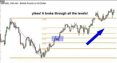 外匯市場也有黃金分割？交易實用的斐波那契指標！