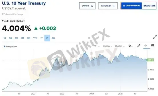 (Hình 2: Lợi suất TPCP Mỹ kỳ hạn 10 năm; Nguồn: CNBC)