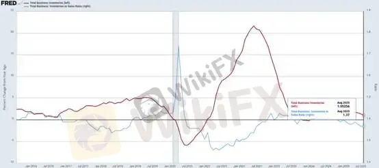 (Hình 3: Hàng tồn kho & tỷ lệ tồn kho/doanh số; Nguồn: FRED)