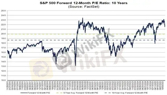 (Hình 4: P/E dự phóng 12 tháng; Nguồn: FactSet)