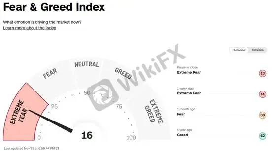 (Gambar 1. CNN Fear & Greed Index; Sumber: CNN)