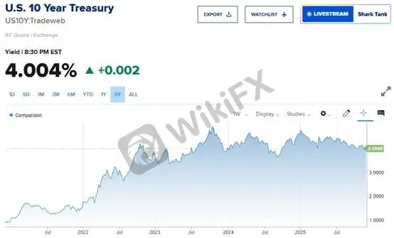 (Gambar 2. Imbal Hasil Obligasi AS Tenor 10 Tahun; Sumber: CNBC)